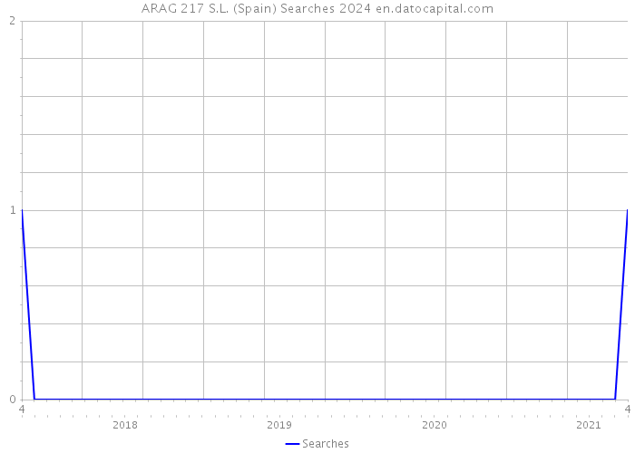 ARAG 217 S.L. (Spain) Searches 2024 