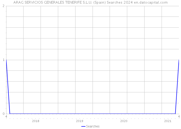 ARAG SERVICIOS GENERALES TENERIFE S.L.U. (Spain) Searches 2024 