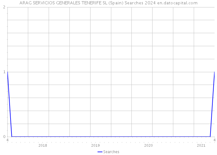 ARAG SERVICIOS GENERALES TENERIFE SL (Spain) Searches 2024 