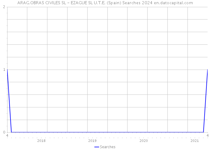 ARAG.OBRAS CIVILES SL - EZAGUE SL U.T.E. (Spain) Searches 2024 