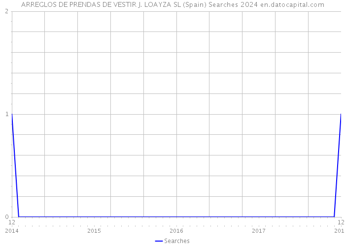 ARREGLOS DE PRENDAS DE VESTIR J. LOAYZA SL (Spain) Searches 2024 