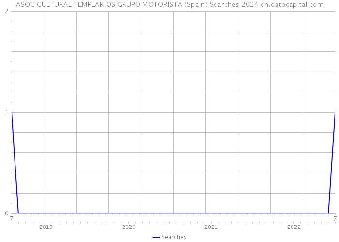 ASOC CULTURAL TEMPLARIOS GRUPO MOTORISTA (Spain) Searches 2024 