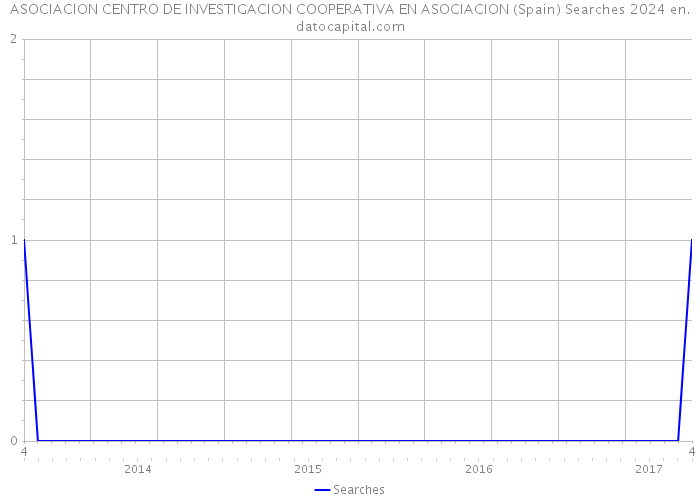 ASOCIACION CENTRO DE INVESTIGACION COOPERATIVA EN ASOCIACION (Spain) Searches 2024 