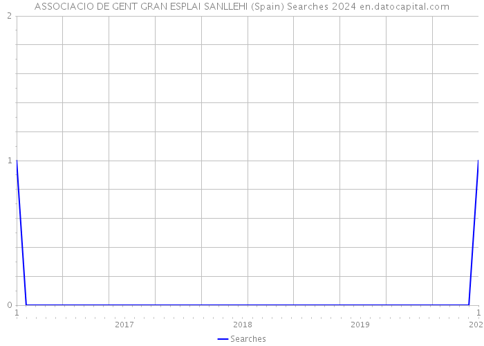 ASSOCIACIO DE GENT GRAN ESPLAI SANLLEHI (Spain) Searches 2024 