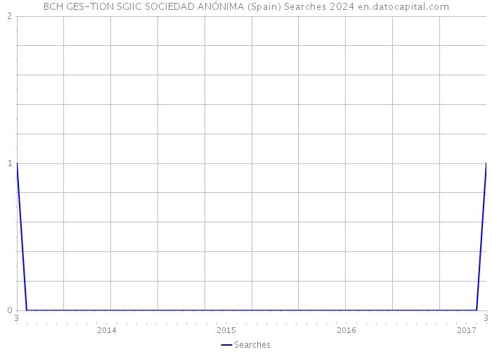 BCH GES-TION SGIIC SOCIEDAD ANÓNIMA (Spain) Searches 2024 