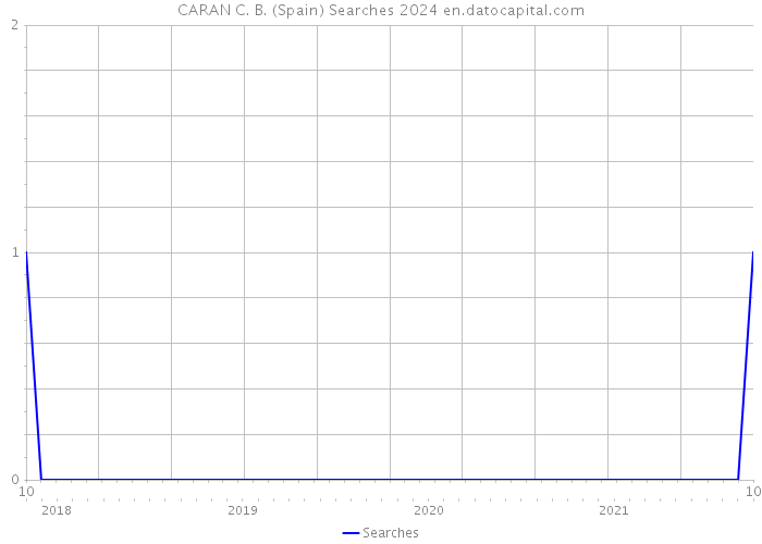 CARAN C. B. (Spain) Searches 2024 