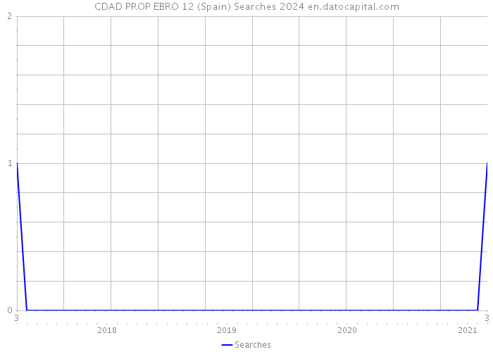 CDAD PROP EBRO 12 (Spain) Searches 2024 