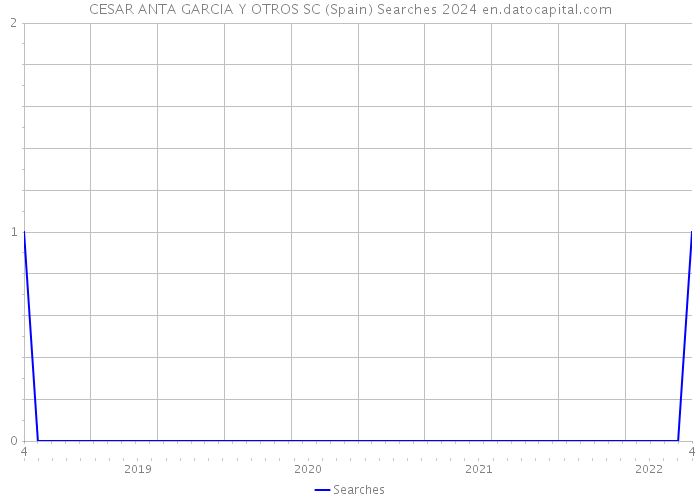 CESAR ANTA GARCIA Y OTROS SC (Spain) Searches 2024 