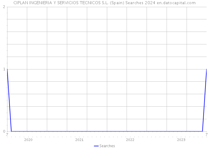 CIPLAN INGENIERIA Y SERVICIOS TECNICOS S.L. (Spain) Searches 2024 