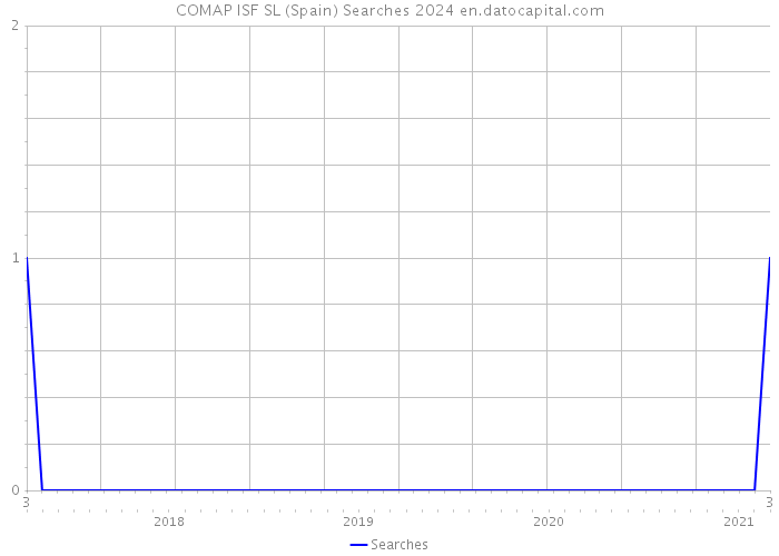 COMAP ISF SL (Spain) Searches 2024 