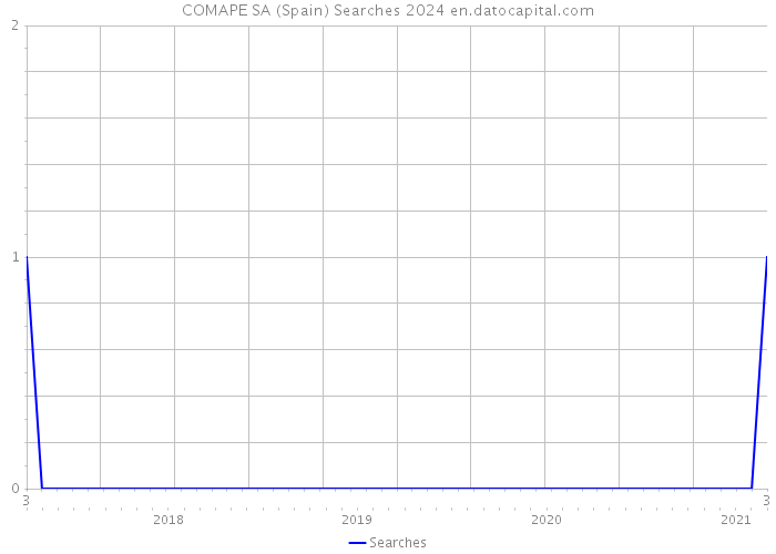 COMAPE SA (Spain) Searches 2024 