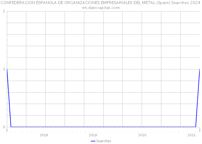 CONFEDERACION ESPANOLA DE ORGANIZACIONES EMPRESARIALES DEL METAL (Spain) Searches 2024 