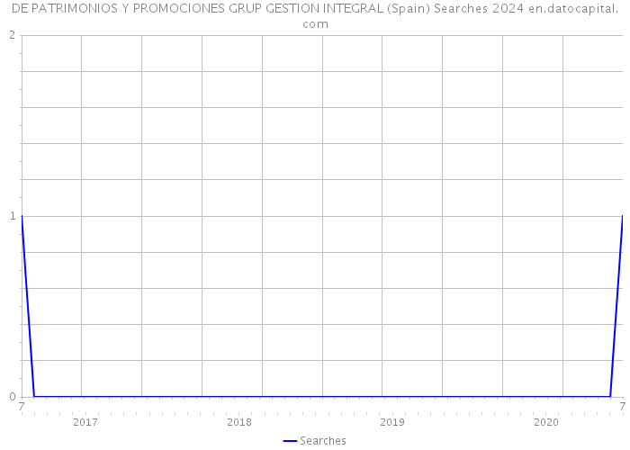DE PATRIMONIOS Y PROMOCIONES GRUP GESTION INTEGRAL (Spain) Searches 2024 