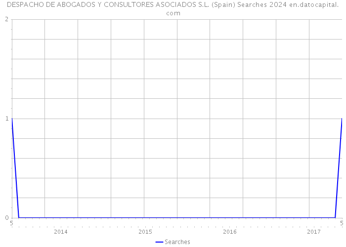 DESPACHO DE ABOGADOS Y CONSULTORES ASOCIADOS S.L. (Spain) Searches 2024 
