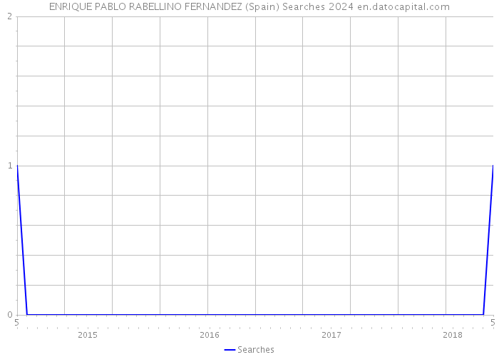 ENRIQUE PABLO RABELLINO FERNANDEZ (Spain) Searches 2024 