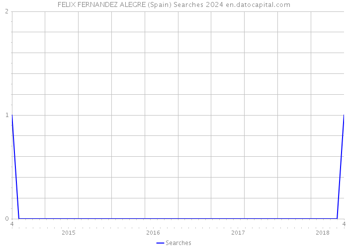 FELIX FERNANDEZ ALEGRE (Spain) Searches 2024 