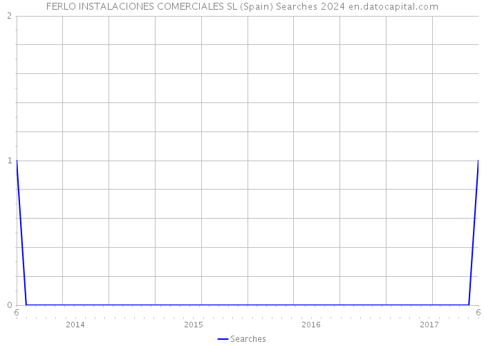 FERLO INSTALACIONES COMERCIALES SL (Spain) Searches 2024 