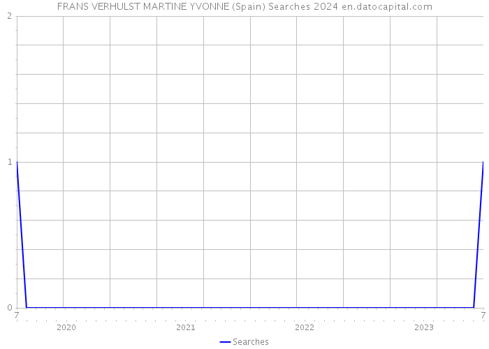 FRANS VERHULST MARTINE YVONNE (Spain) Searches 2024 