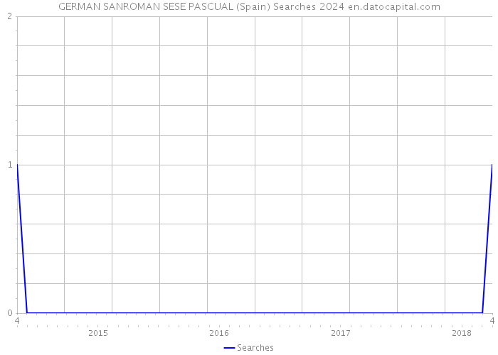 GERMAN SANROMAN SESE PASCUAL (Spain) Searches 2024 