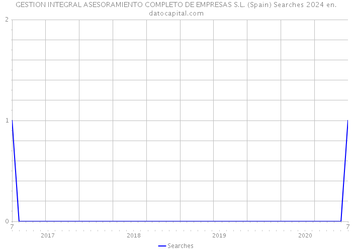GESTION INTEGRAL ASESORAMIENTO COMPLETO DE EMPRESAS S.L. (Spain) Searches 2024 