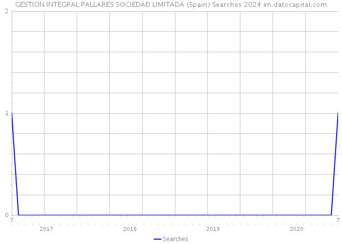 GESTION INTEGRAL PALLARES SOCIEDAD LIMITADA (Spain) Searches 2024 