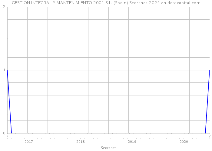 GESTION INTEGRAL Y MANTENIMIENTO 2001 S.L. (Spain) Searches 2024 