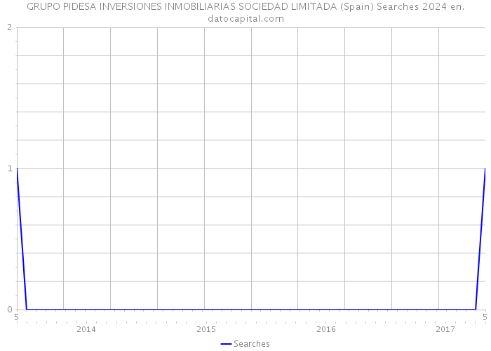 GRUPO PIDESA INVERSIONES INMOBILIARIAS SOCIEDAD LIMITADA (Spain) Searches 2024 