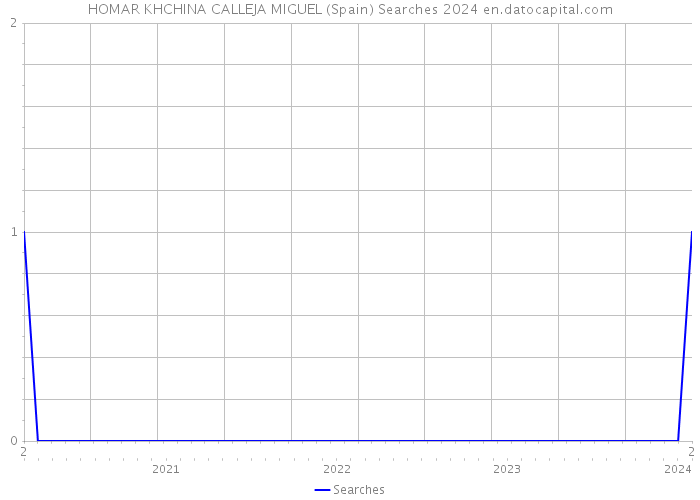 HOMAR KHCHINA CALLEJA MIGUEL (Spain) Searches 2024 