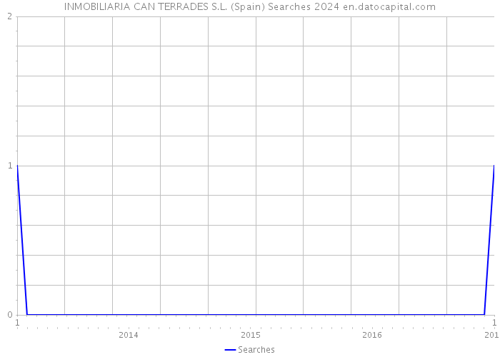 INMOBILIARIA CAN TERRADES S.L. (Spain) Searches 2024 