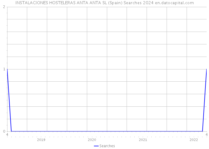 INSTALACIONES HOSTELERAS ANTA ANTA SL (Spain) Searches 2024 