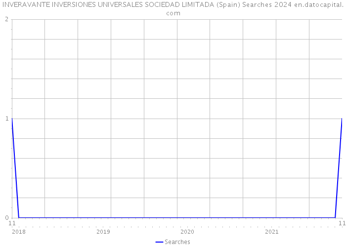 INVERAVANTE INVERSIONES UNIVERSALES SOCIEDAD LIMITADA (Spain) Searches 2024 