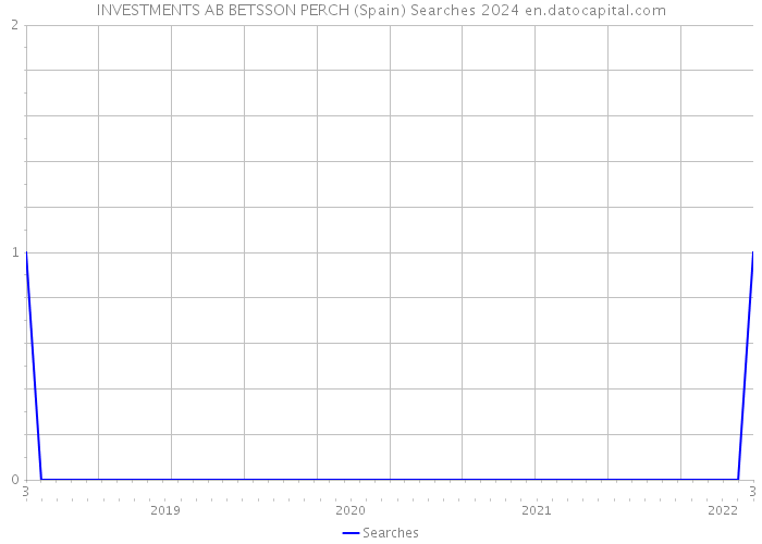 INVESTMENTS AB BETSSON PERCH (Spain) Searches 2024 