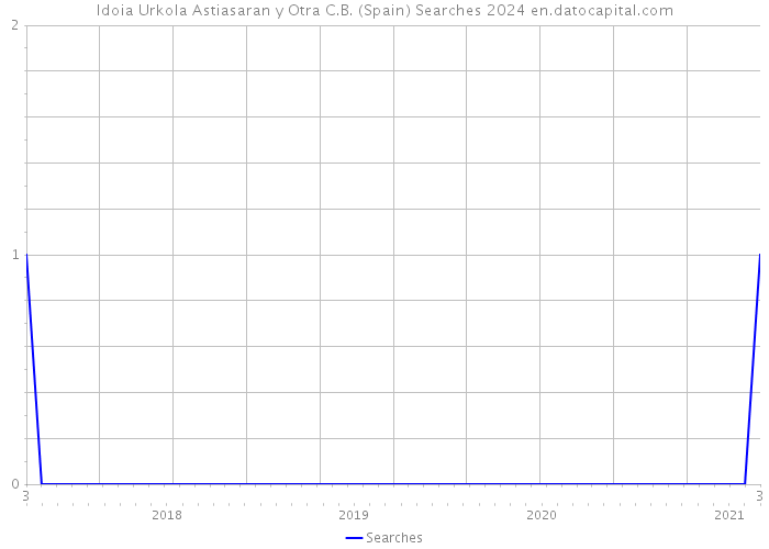 Idoia Urkola Astiasaran y Otra C.B. (Spain) Searches 2024 