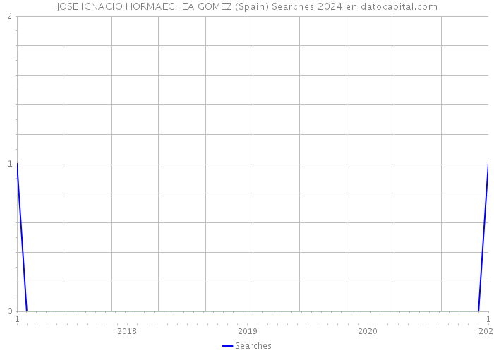 JOSE IGNACIO HORMAECHEA GOMEZ (Spain) Searches 2024 