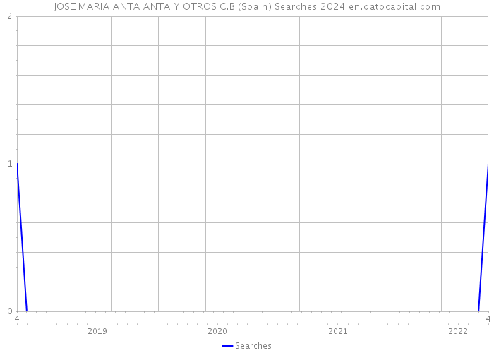 JOSE MARIA ANTA ANTA Y OTROS C.B (Spain) Searches 2024 