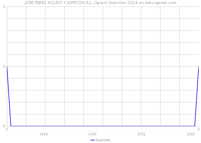 JOSE PEREZ AGUDO Y JOPECON S.L. (Spain) Searches 2024 