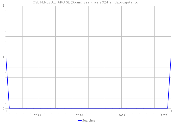 JOSE PEREZ ALFARO SL (Spain) Searches 2024 