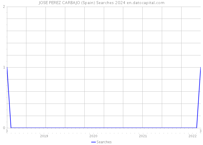 JOSE PEREZ CARBAJO (Spain) Searches 2024 