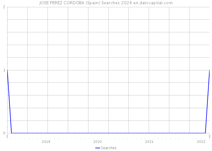 JOSE PEREZ CORDOBA (Spain) Searches 2024 