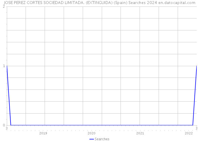 JOSE PEREZ CORTES SOCIEDAD LIMITADA. (EXTINGUIDA) (Spain) Searches 2024 