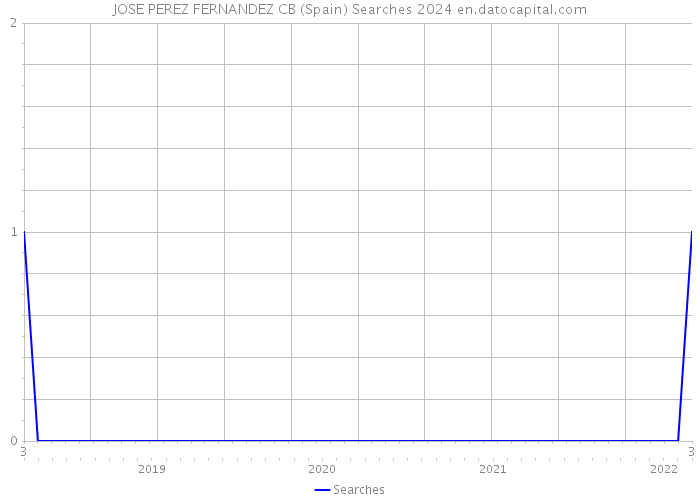 JOSE PEREZ FERNANDEZ CB (Spain) Searches 2024 