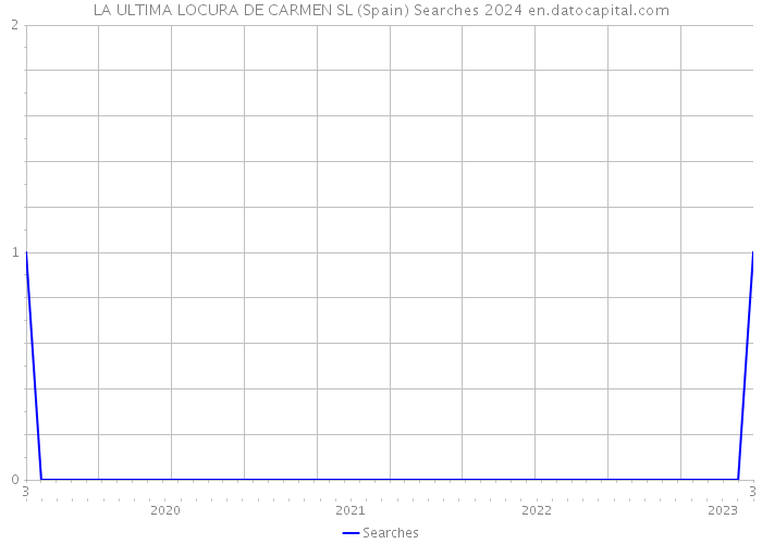 LA ULTIMA LOCURA DE CARMEN SL (Spain) Searches 2024 