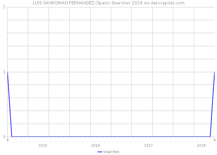 LUIS SANROMAN FERNANDEZ (Spain) Searches 2024 