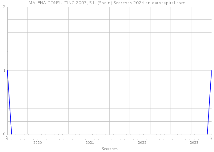 MALENA CONSULTING 2003, S.L. (Spain) Searches 2024 