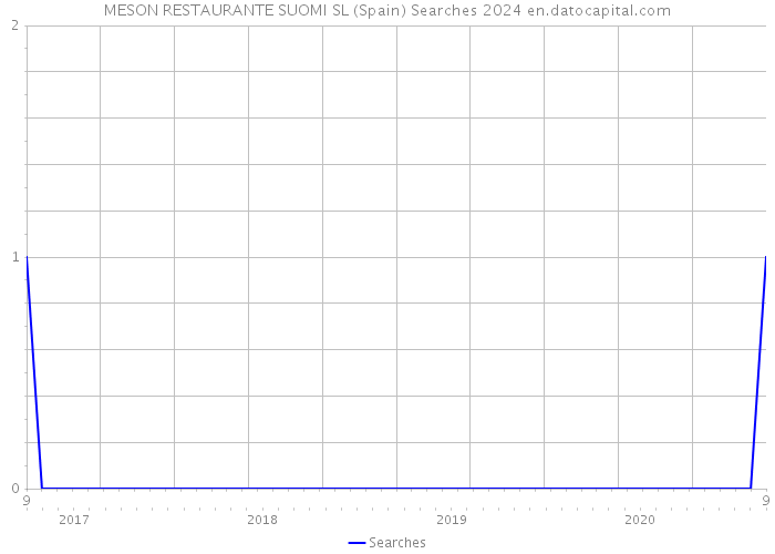 MESON RESTAURANTE SUOMI SL (Spain) Searches 2024 