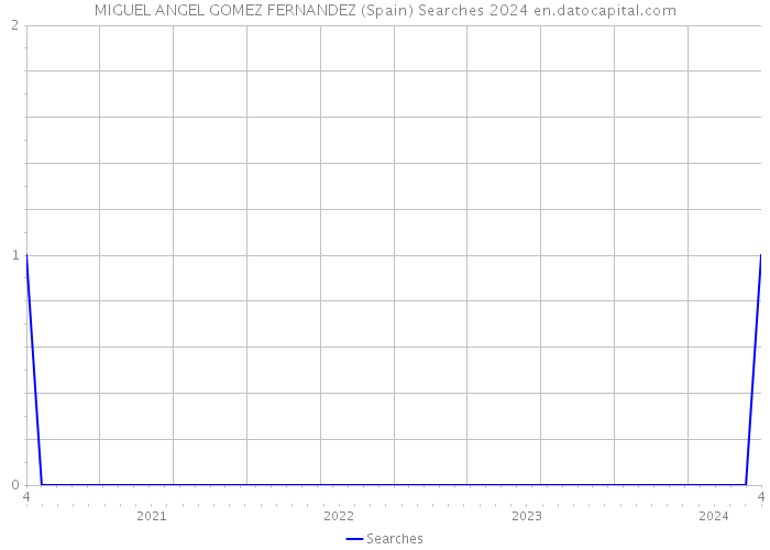 MIGUEL ANGEL GOMEZ FERNANDEZ (Spain) Searches 2024 