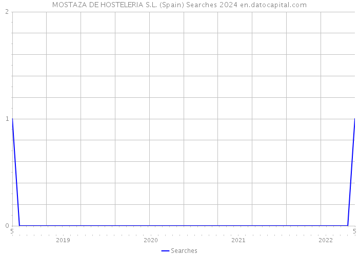 MOSTAZA DE HOSTELERIA S.L. (Spain) Searches 2024 