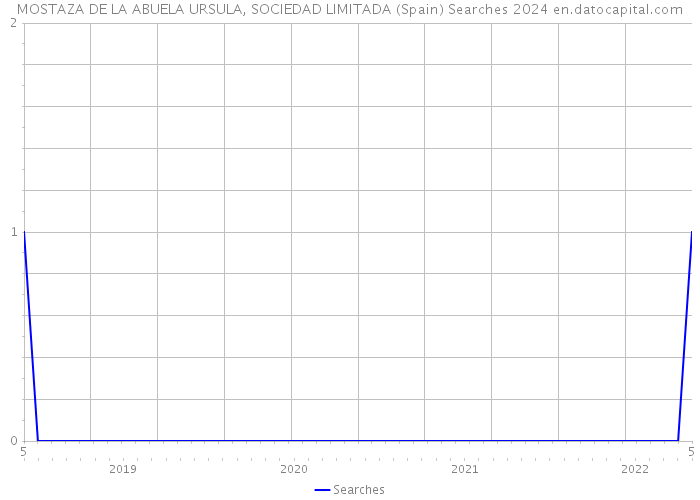 MOSTAZA DE LA ABUELA URSULA, SOCIEDAD LIMITADA (Spain) Searches 2024 