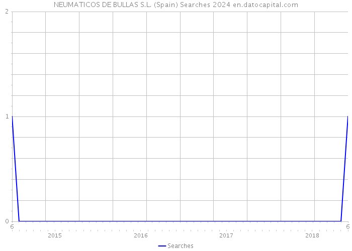 NEUMATICOS DE BULLAS S.L. (Spain) Searches 2024 