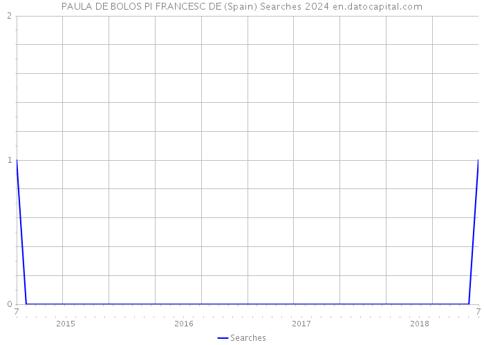 PAULA DE BOLOS PI FRANCESC DE (Spain) Searches 2024 